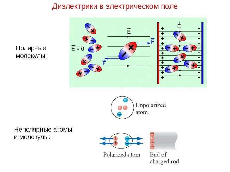 Полярные и неполярные диэлектрики в электрическом поле. Полярные и неполярные диэлектрики в электростатическом поле. Полярные диэлектрики в электростатическом поле. Полярные и неполярные молекулы в электрическом поле. Как ведут себя диэлектрики