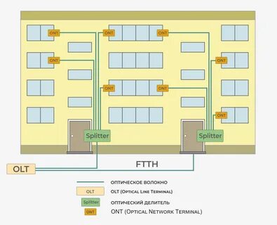 Fttx