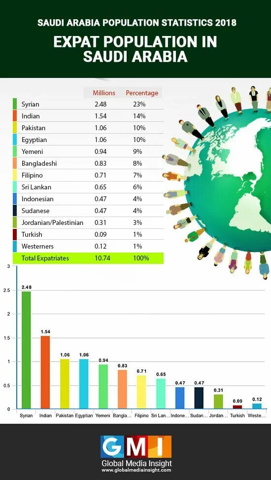 Численность саудовской аравии 2023. Саудовская Аравия численность населения. Арабия статистика. Саудовская Аравия бедность населения. Демография Саудовской Аравии.