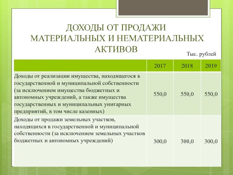 Доход от нематериальных активов