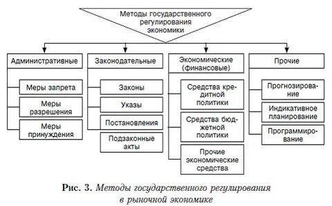Методами государственного финансового регулирования экономики
