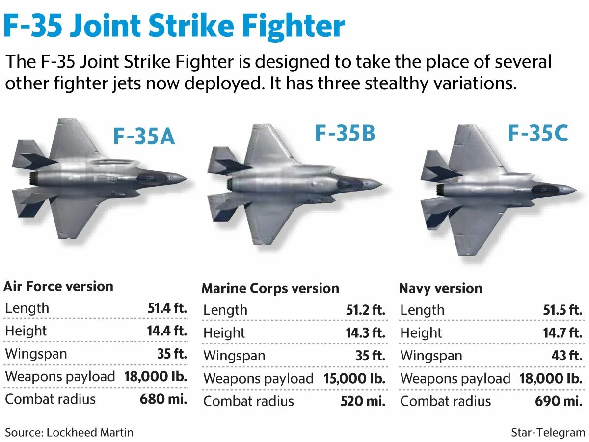 F35c самолет. F-35b ТТХ. Lockheed/Boeing f-35. Сравнить f 3 и f 3