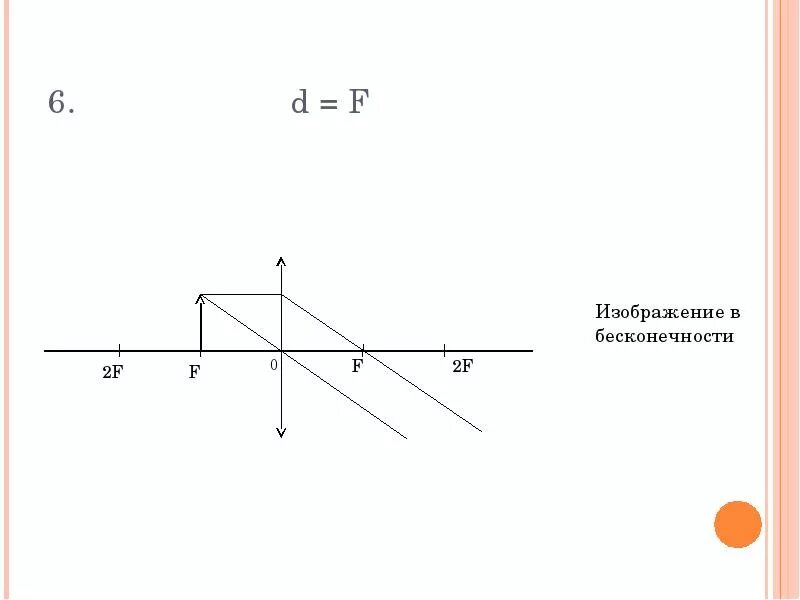 Графики оптики. Изображение d<f. Оптика d=2f. F оптика физика.