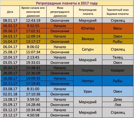 Таблица ретроградности планет в 2023 году. Ретроградные планеты в 2017. Таблица ретроградности планет в 2022 году. Ретроградные планеты по годам. Меркурий ретроградный в 2024 году периоды даты