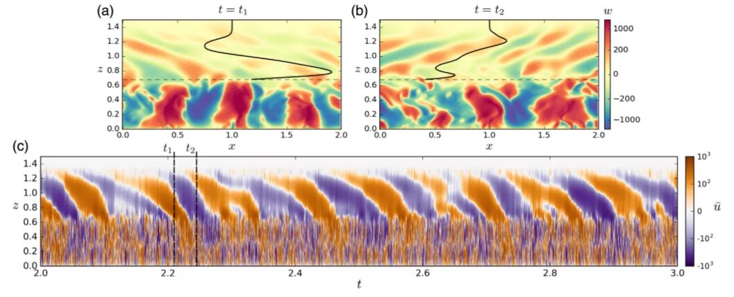 Sun et al. Горизонтальная скорость ветра на Венере.