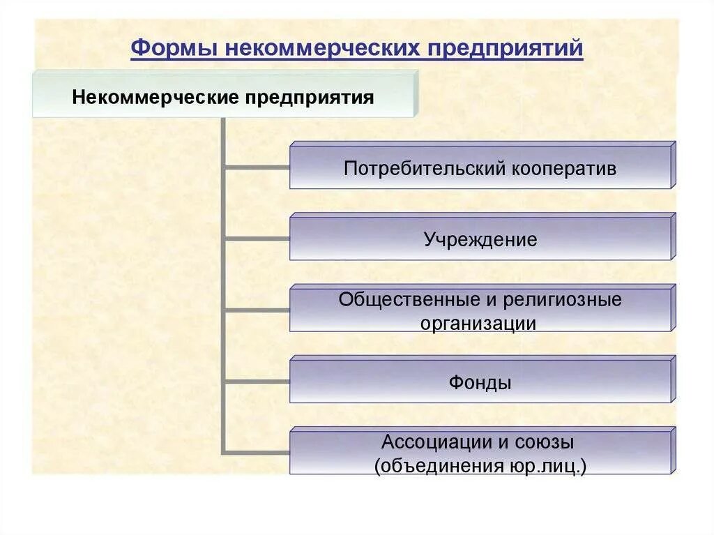 Различие некоммерческих организаций. Формы некоммерческих предприятий. Некоммерческие формы предпринимательской деятельности. Формы предпринимательской деятельности некоммерческих организаций. Виды некоммерческих организаций схема.