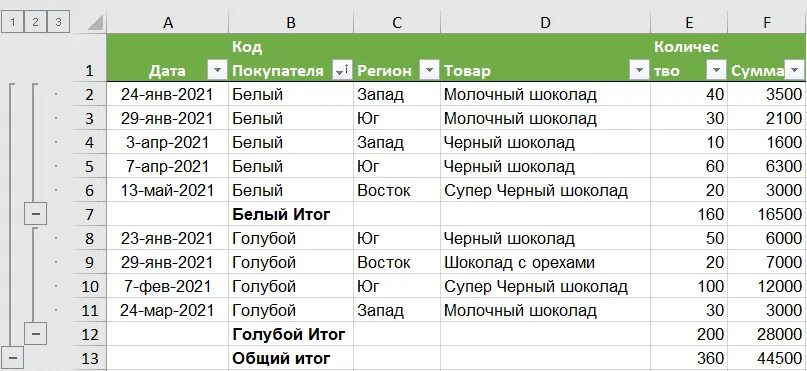 Функция промежуточные итоги в excel для чайников. Как убрать промежуточные итоги в сводной таблице excel. Таблица с промежуточными итогами. Как удалить промежуточные итоги в excel. Результаты итоговые промежуточные