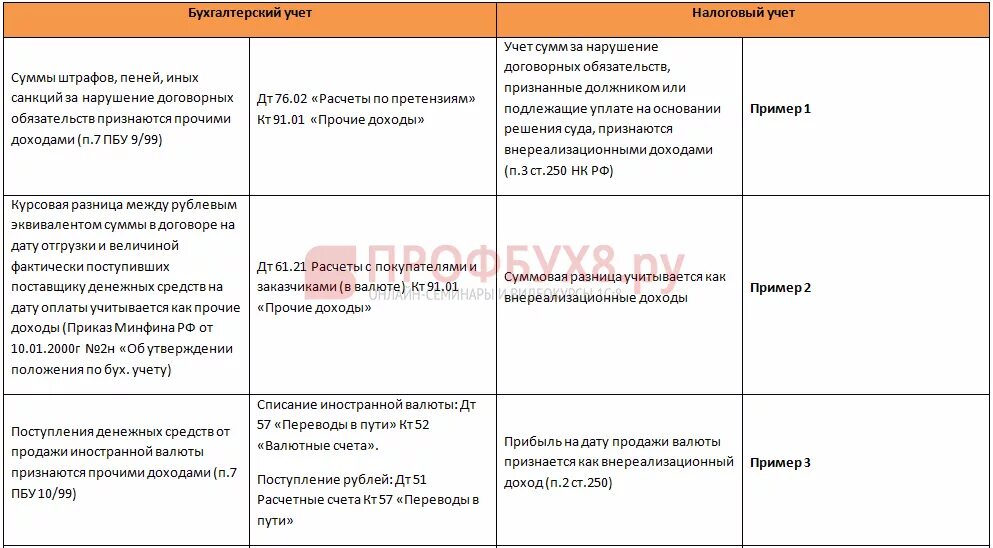 Разница в бухгалтерском и налоговом учете. Налоговый и бухгалтерский учет различия. Внереализационные доходы в бухгалтерском учете. Бухгалтерский и налоговый учет разница. Внереализационный доход проводки в бухгалтерском учете.