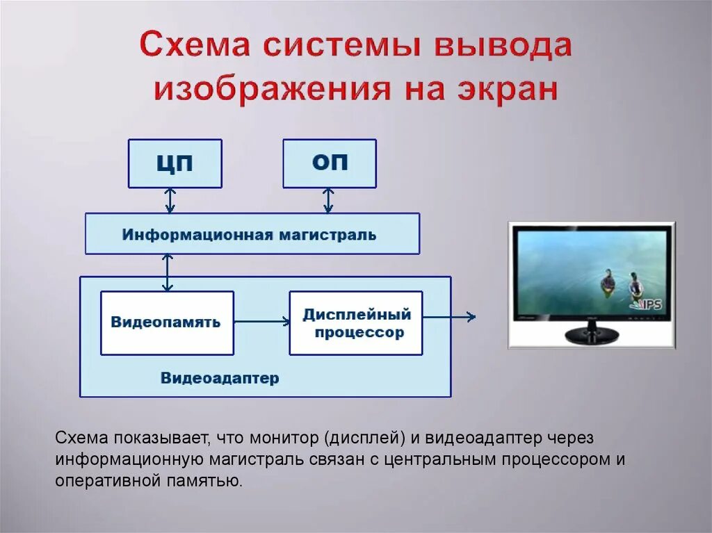 Устройство графического изображения. Схема системы вывода изображения на экран. Принципы вывода изображений. Схема вывода изображения на мониторе. Вывод изображения на монитор.