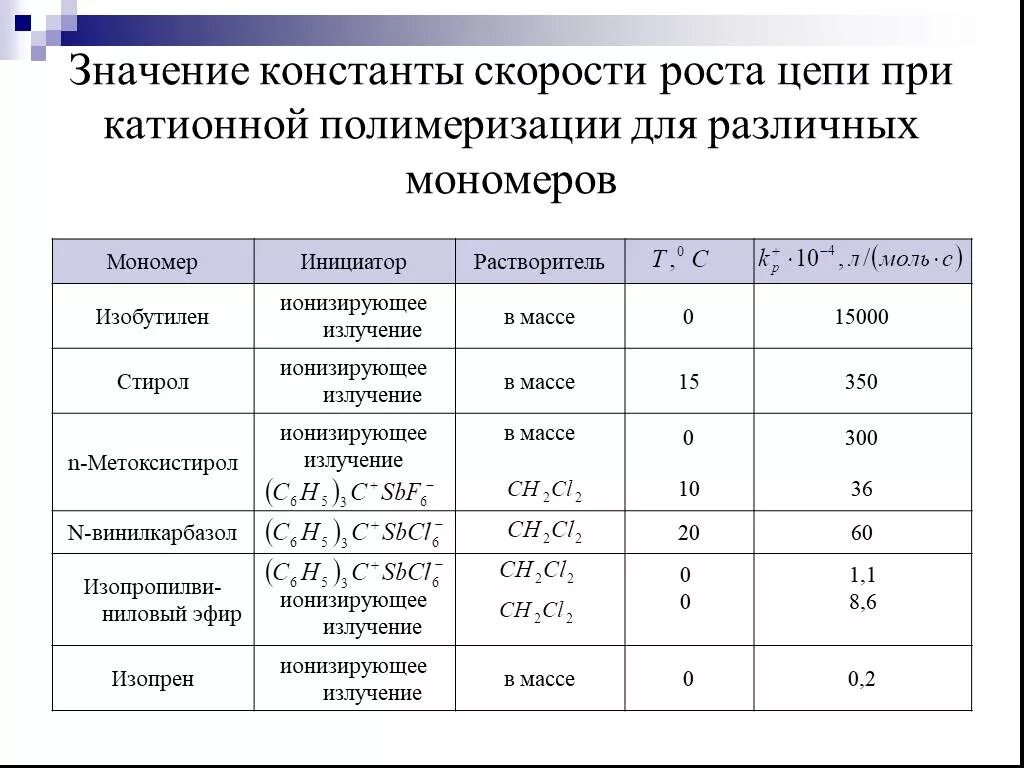 Найти значение константы скорости. Константа скорости значения. рост цепи при катионной полимеризации. величина константы скорости. константы полимеризации мономеров.