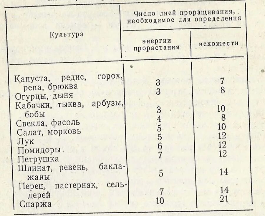 Какой срок всхожести семян. Таблица всхожести семян овощных культур. Определение всхожести и энергии прорастания семян. Энергия прорастания и всхожесть семян овощных культур. Семена высокой всхожести интернет магазин.