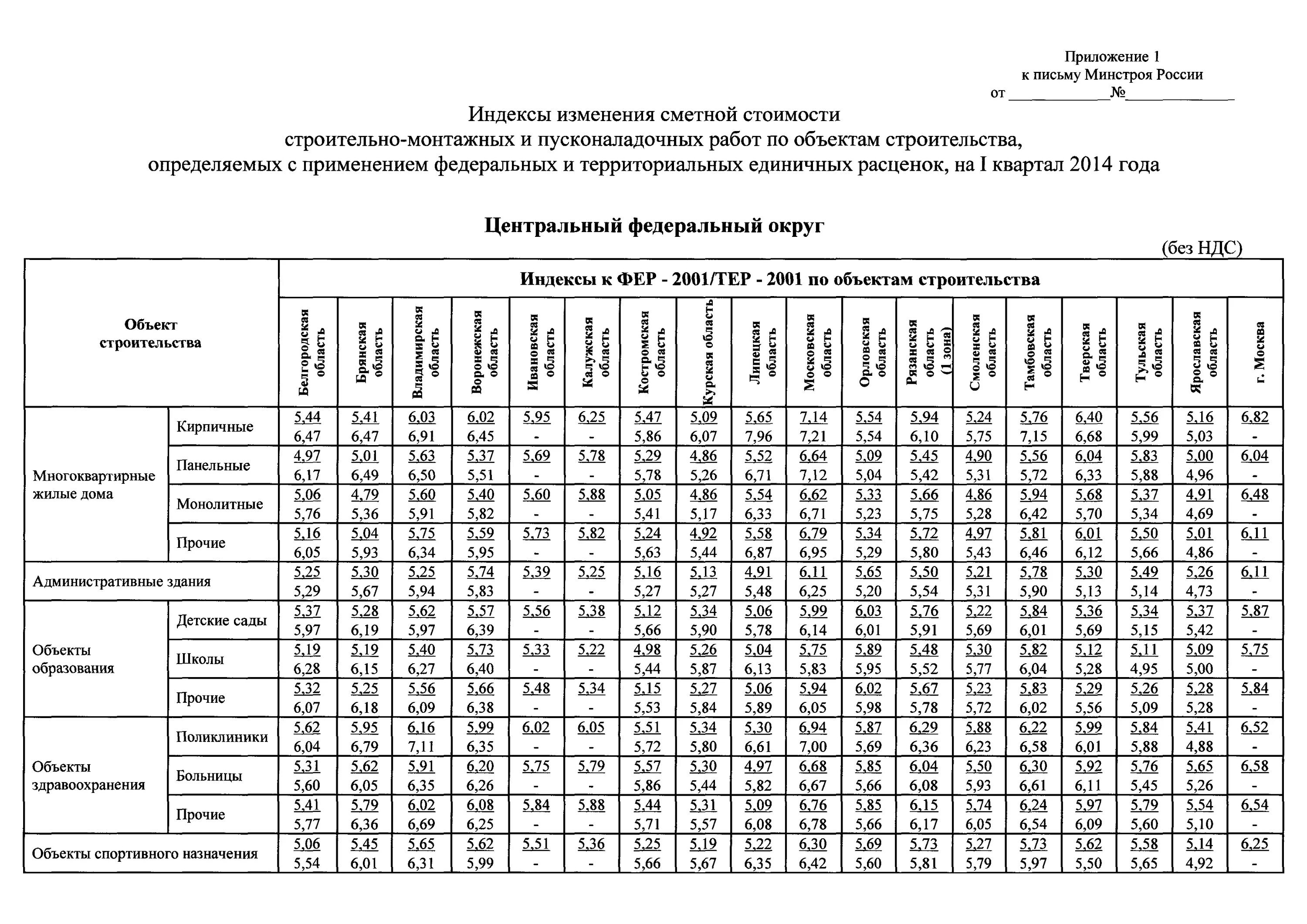 Изменения сметной. Минстрой России индексы на 1 квартал 2021. Индексы Минстрой России на 3 квартал 2020г.. Индексы Минстрой России на 2 квартал 2019г.. Индексы на 3 кв 2020 г Минстрой России на оборудование.