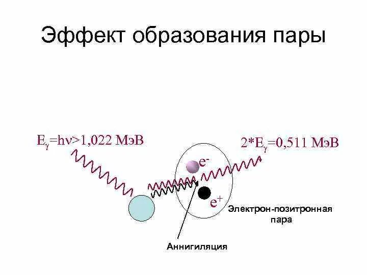 Процесс образования пар. Эффект образования пар гамма излучение. эффект образования электрон-позитронных пар. образование пар гамма излучение. аннигиляция электрон-позитронных пар.