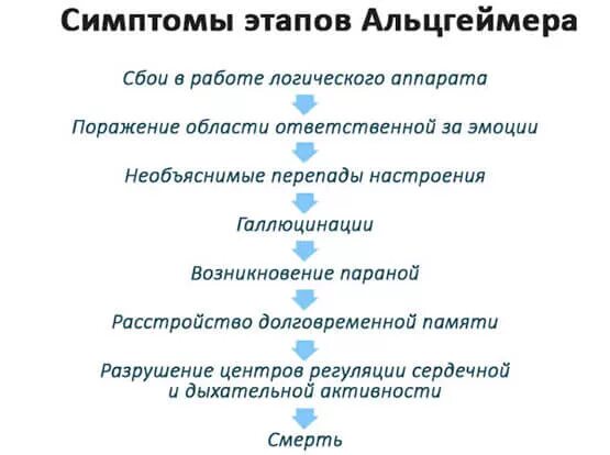 Болезни определить тест. Болезнь Альцгеймера симптомы. Признаки болезни Альцгеймера. Симптомы раннего Альцгеймера. Начальные симптомы Альцгеймера.