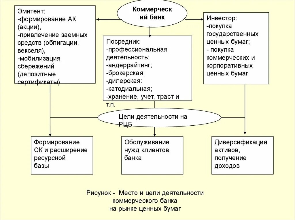 Организация операций с ценными бумагами. Формирование ресурсной базы банка. Банковские операции коммерческих банков. Деятельность коммерческих банков на рынке ценных бумаг. Брокерская и дилерская деятельность в коммерческом банке.