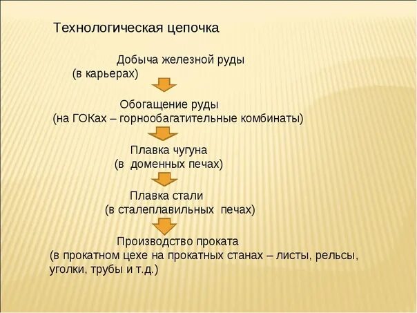 Производственные цепочки руды. Производственная цепочка железная руда. Составь производственные Цепочки железная руда. Технологическая цепочка железная руда. Производственная цепочка из железной руда.