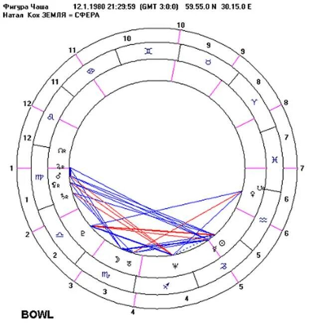 Натальная карта шоу скорпион. Праща в астрологии фигура Джонса. Фигуры Джонса в натальной карте. Фигуры Джонса чаша в натальной карте. Фигуры Джонса в астрологии связка.