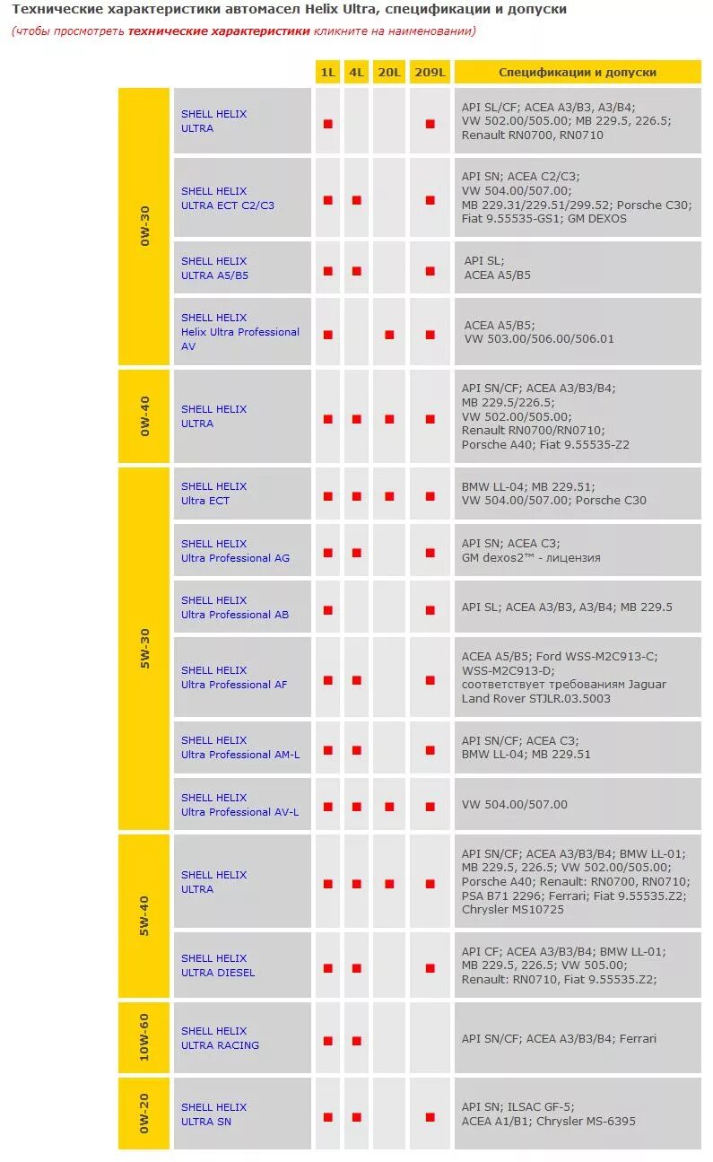 Классификация моторных масел Shell. Классификация моторных маслах Shell Helix. Таблица допуска моторных масел Шелл. Масла Шелл технические характеристики.
