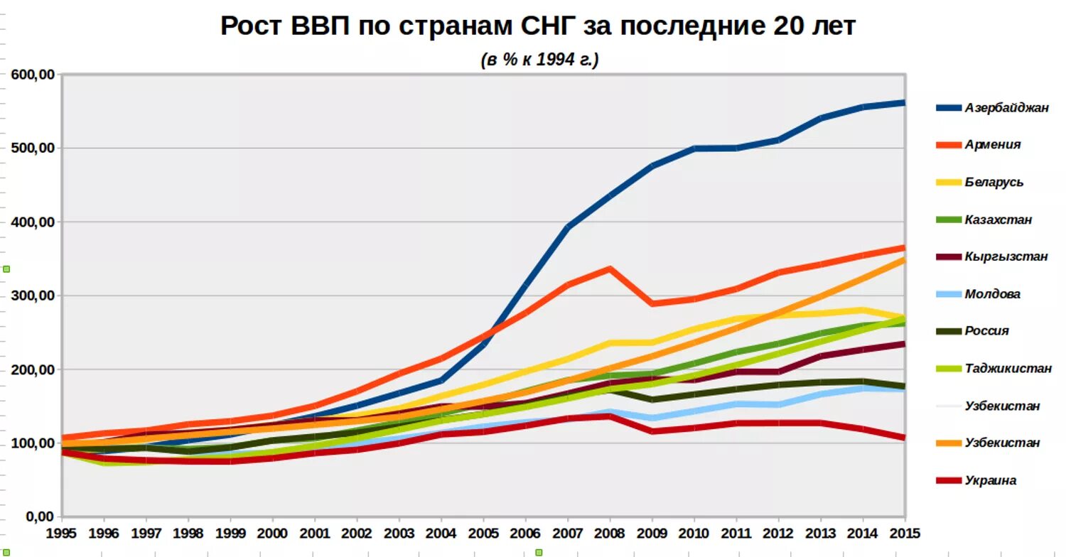 Экономика россии украина. Темпы роста ВВП по странам. Сравнение ВВП стран СНГ. Экономика СНГ. Экономический рост диаграмма.