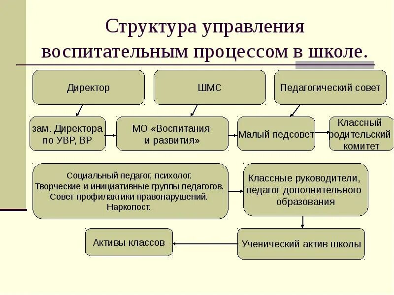 Бюджетная область в которую входят школы. Структура управления воспитательной работой в школе. Структура управления воспитательным процессом в школе. Схема управление воспитательным процессом в школе. Принципы управления воспитательным процессом.