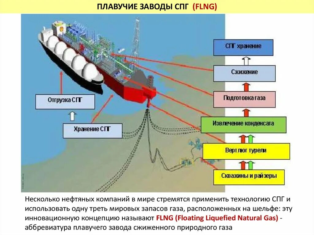 Схема СПГ природного газа. Схема плавучего завода СПГ. Состав сжиженного природного газа. Схема сжижения природного газа. Как сжижают природный