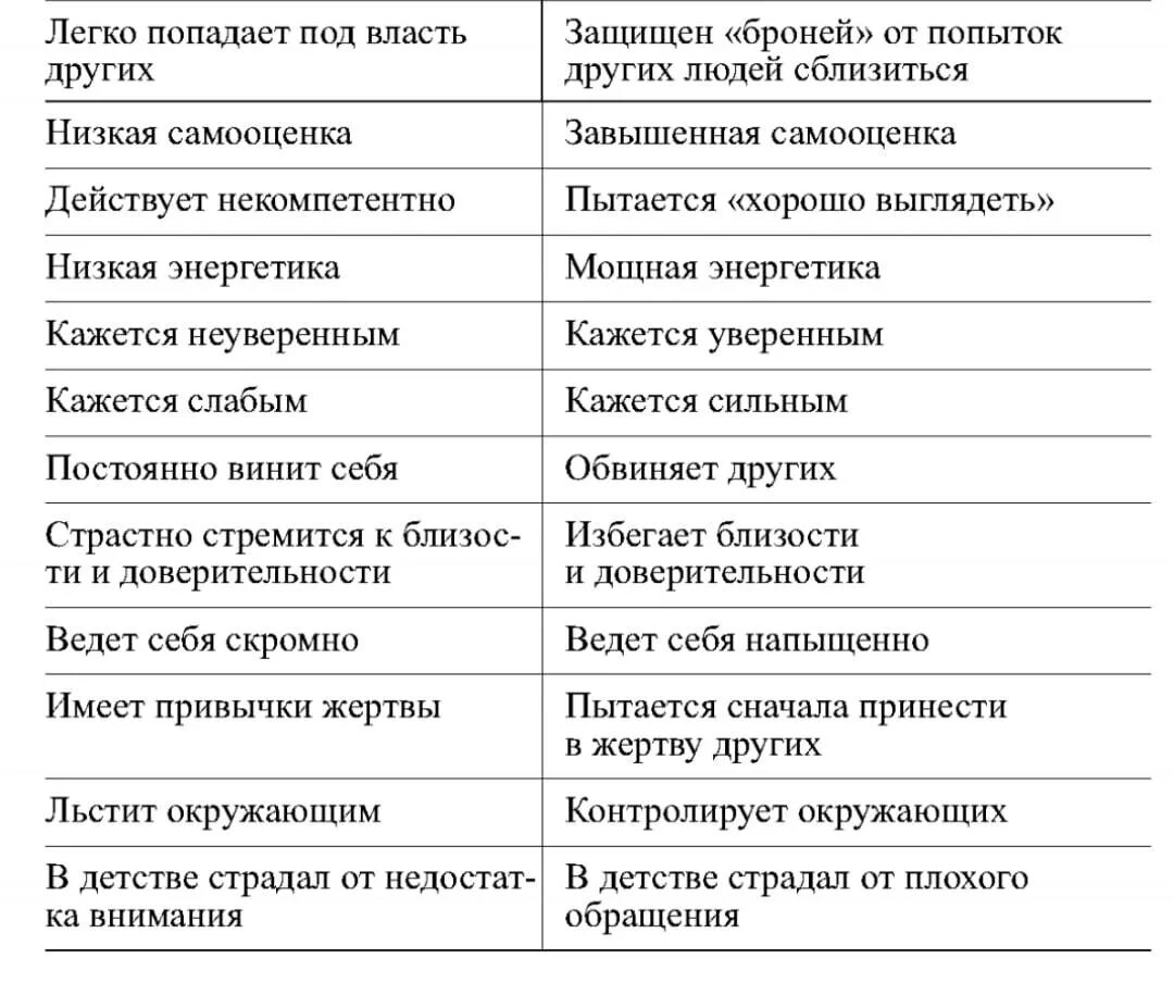 Созависимые отношения с мужем. Созависимость отношения таблица. Созависимость и контрзависимость. Контрзависимость созависимость таблица. Требования созависимости.