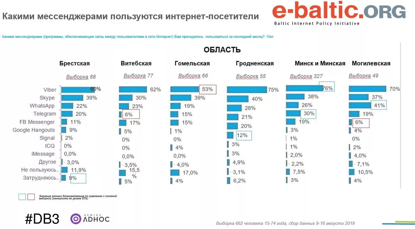 Использование данных в мессенджерах