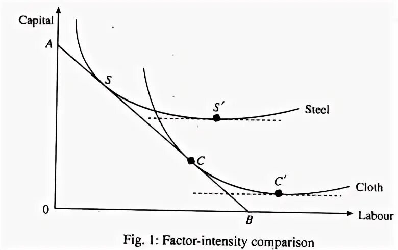 Factor price. Factor–price equalization theorem:.