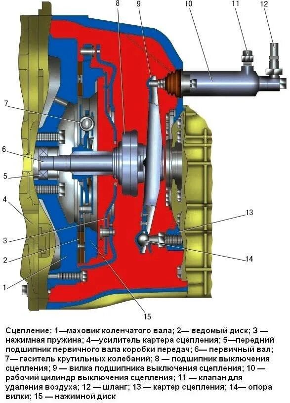 Сцепление уаз буханка 409. Сцепление уаз 452 буханка. Крепление рулевого вала уаз 469. 4. Тугое сцепление уаз.
