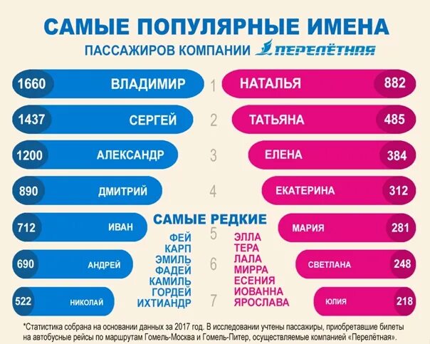 Какое самое распространенное название. Самые популярные имена. Самые папулярные Импра. Популярные имена для девочек. Самые популярные имена для мальчиков.