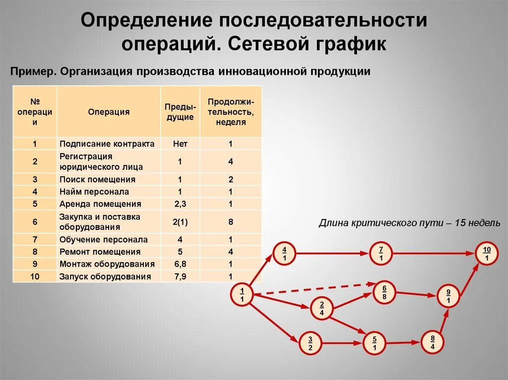 Сетевой график проекта сетевая диаграмма проекта. Сетевой график; сетевые матрицы. Сетевой план график. Посторонние сетевого Графика. Операции связанные с расчетами