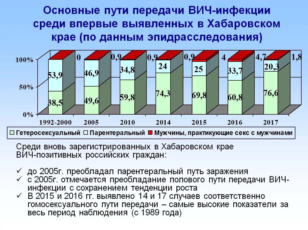 Все пути передачи вич от инфицированного человека. Пути передачи ВИЧ инфекции. Основной путь передачи ВИЧ-инфекции. Основные пути передачи ВИЧ. Пути передачи ВИЧ В России.