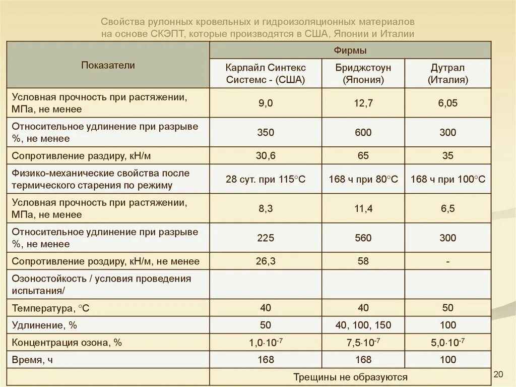 Коэффициент расхода гидроизоляции рулонной. Характеристики гидроизоляции. Плотность рулонного материала. Технические характеристики рулонной гидроизоляции. Расчет гидроизоляции