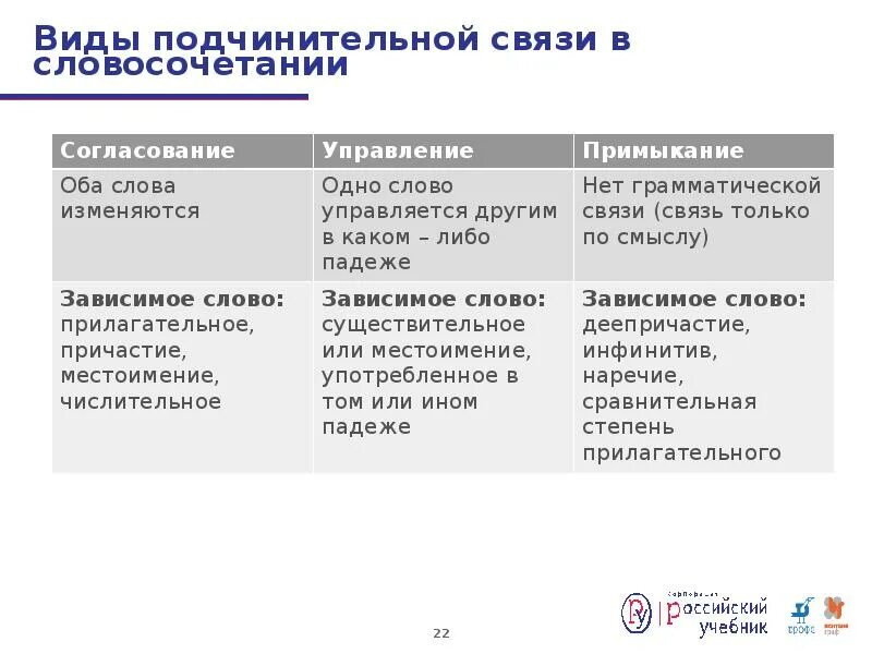 Способ подчинительной связи слов. ВТД подчинительной связи в словосочетании. Типы подчинительной связи в словосочетаниях. "Типы подчинительной связи св словосочетании. Виды подчинительной связи в СС.