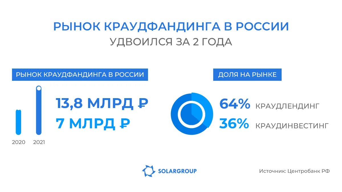 Краудфандинг в России. Рынок краудфандинга. Краудфандинга в России 2020. Краудфандинг проекты.