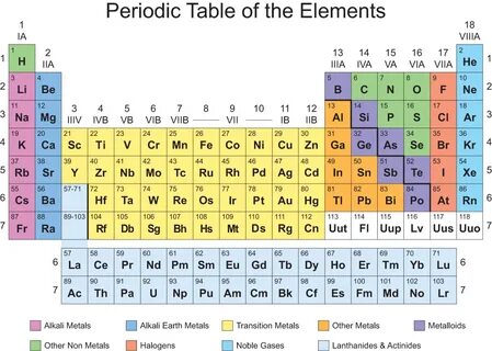 Chemistry elements