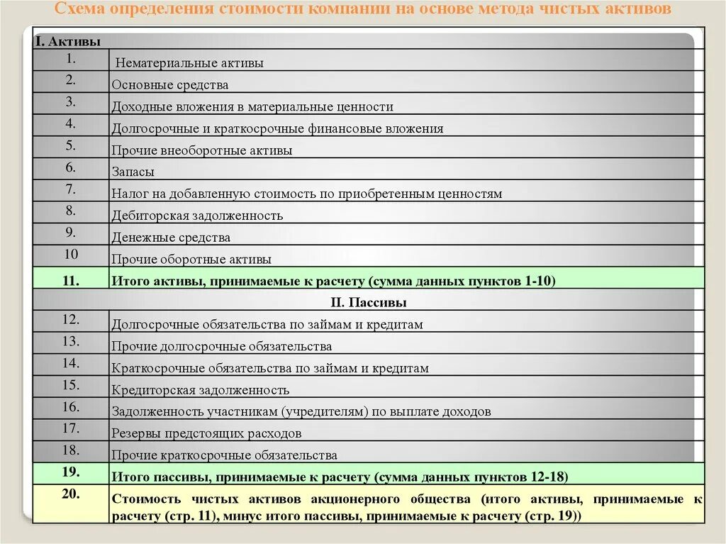 Оценка стоимости активов компании. Оценка методом чистых активов. Оценка предприятия метод стоимости чистых активов. Стоимость активов предприятия. Стоимость предприятия методом чистых активов.