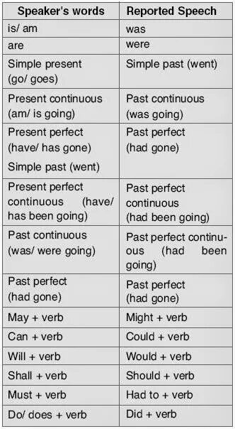 Past Continuous reported Speech. Present perfect Continuous reported Speech. Reported Words. Tense changes in reported Speech. Reported speech changing words