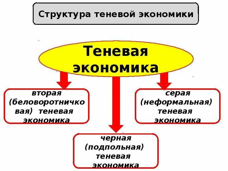 К теневой экономике относятся. Понятие и структура теневой экономики схема. Концепция теневой экономики. Проявление теневой экономики. Структура теневой экономики в России.