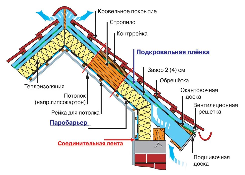 Вен зазор
