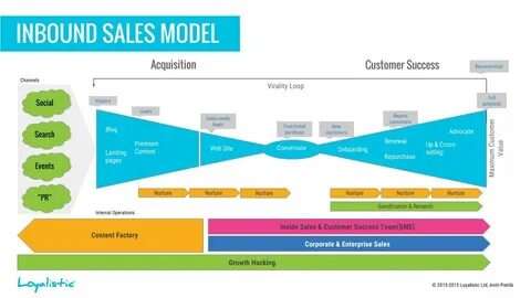 Sales model