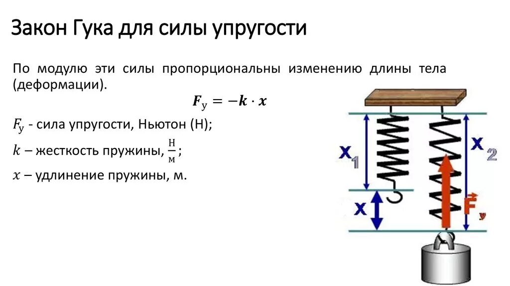 Сила упругости закон Гука. Формула Гука сила упругости. Сила упругости закон Гука формула. Модуль силы упругости по закону Гука. Формула сжатия пружины