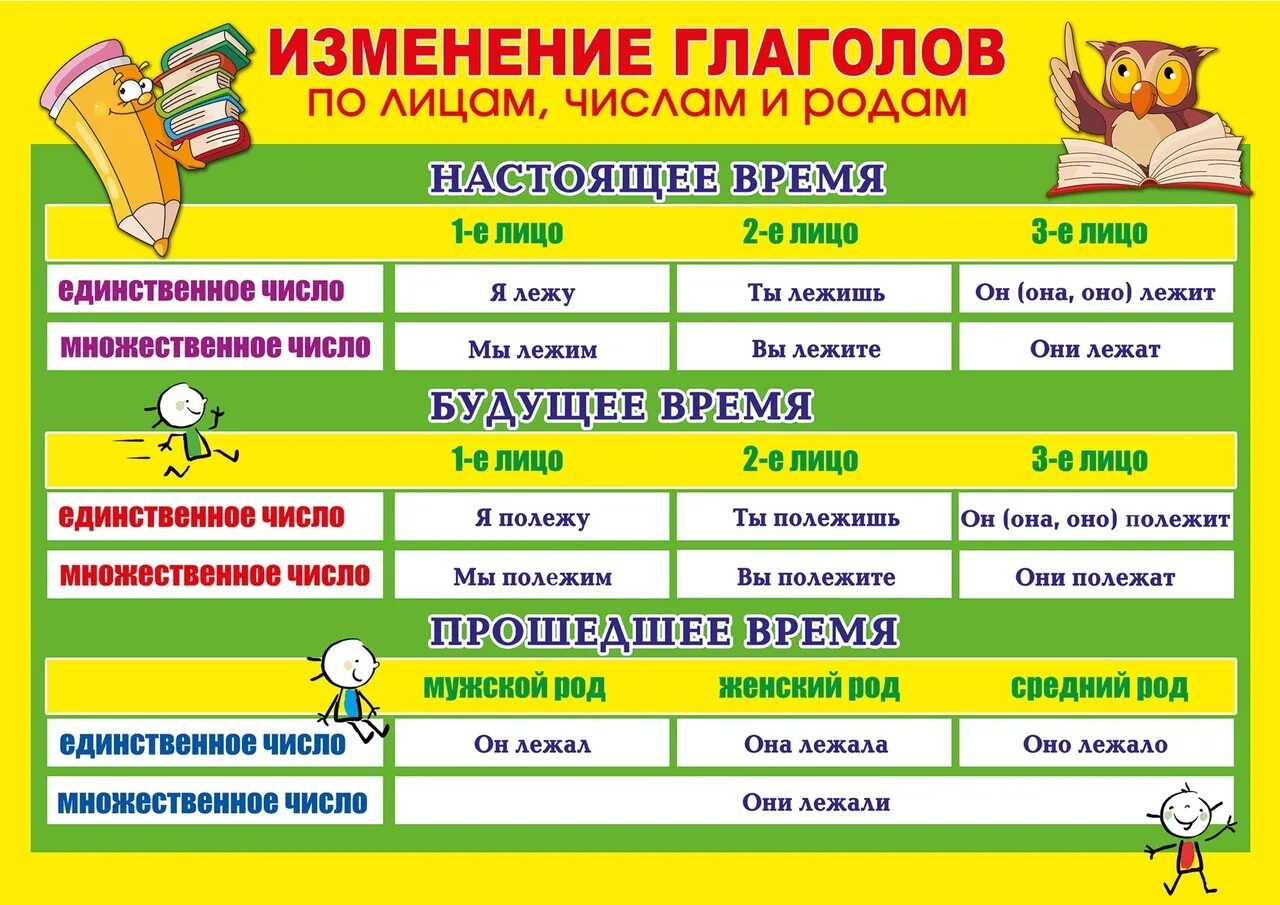 Какая часть речи помогает правильно определить род. Изменение глаголов по лицам и числам таблица. Изменение глаголов по лицам и числам и родам таблица. Таблица глаголов по русскому языку 3 класс. Изменение глаголов по лицам числам и родам.