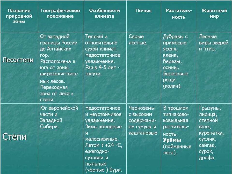 Пустыни и полупустыни россии. Зона полупустынь и пустынь растительный мир. География 8 класс полупустыни и пустыни. География 8 класс полупустыни и пустыни. Зона пустынь и полупустынь.