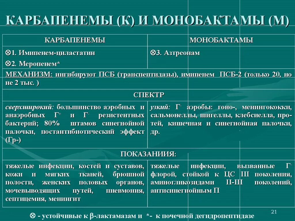 Группы антибиотиков механизм действия. Карбапенемы механизм действия группы. Антибиотики группы карбапенемов. Карбапенемы группа антибиотиков список. Группа карбапенемов механизм действия.