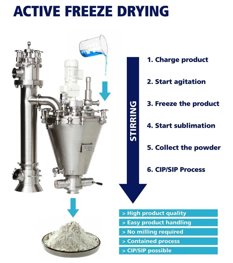 Freeze Dry. Freeze Drying. Process Freeze Drying. Технология Freeze Dry (сублимация).