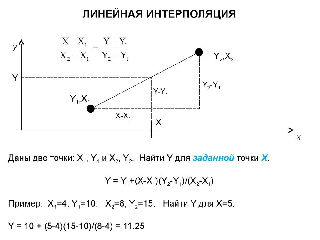 Двойная интерполяция калькулятор. Линейная интерполяция формула. Формула линейного интерполирования. Метод интерполяции формула. Линейная интерполяция по двум точкам.