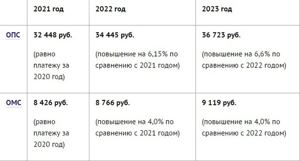 Страховые взносы ип за первый квартал 2024. Фиксированные взносы ИП В 2022 году за себя. Фиксированные взносы ИП В 2021. Страховые взносы ИП В 2021 году за себя. Фиксированные взносы ИП В 2021 году.