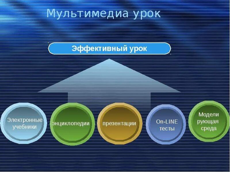 Мультимедиа на уроке. Мультимедиа презентации на уроке. Виды мультимедиа. Мультимедиа урок английского. Использование мультимедийный на уроках