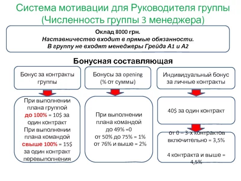 Примеры системы мотивации. Система мотивации. Системы мотивации менеджеров. Система мотивации менеджера по продажам. Мотивация менеджера.